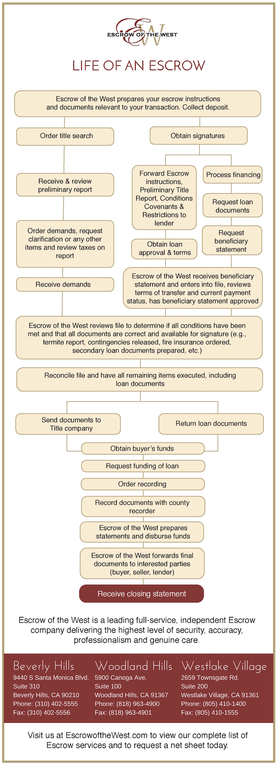 How To Open Escrow Tips To Expedite The Process Escrow Of The West